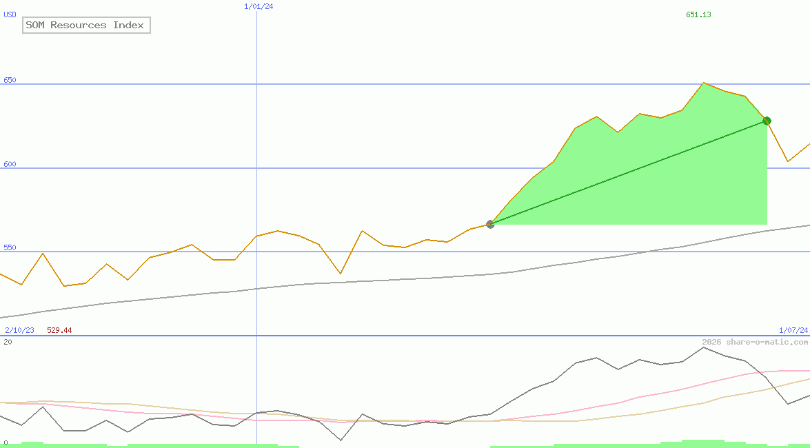 SOM Resources Index