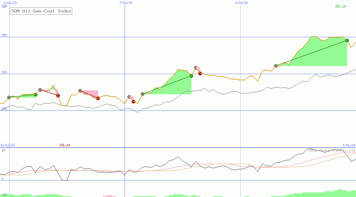 SOM Oil-Gas-Coal Index