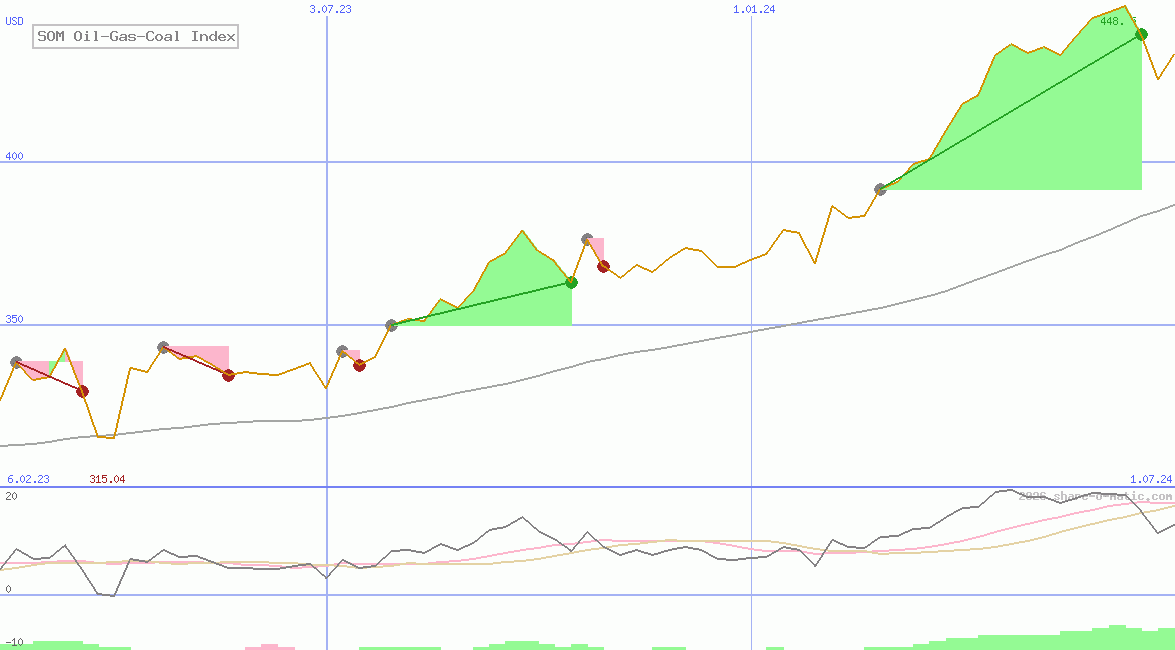 SOM Oil-Gas-Coal Index