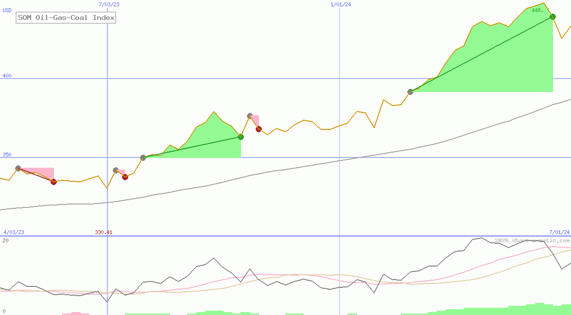 SOM Oil-Gas-Coal Index