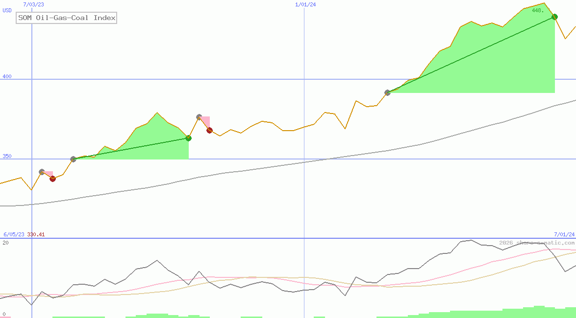 SOM Oil-Gas-Coal Index