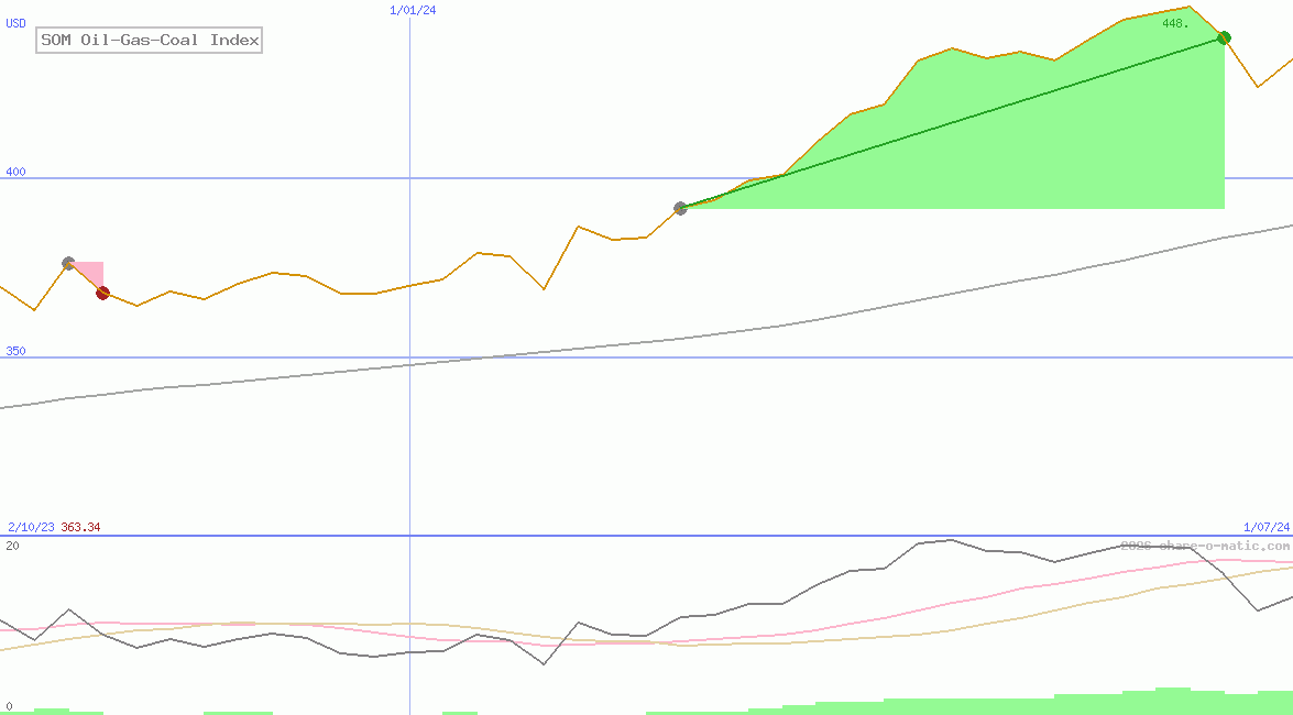 SOM Oil-Gas-Coal Index