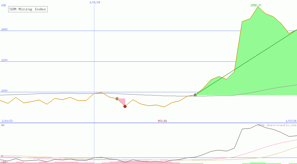 SOM Mining Index
