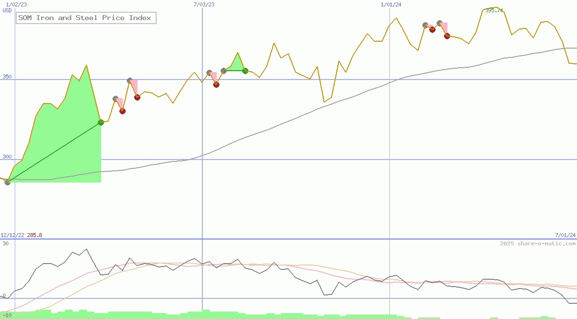 SOM Iron and Steel Price Index