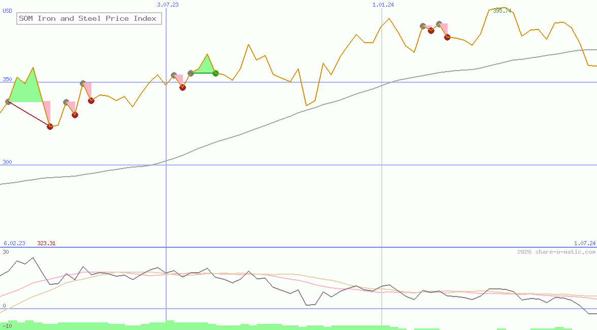 SOM Iron and Steel Price Index