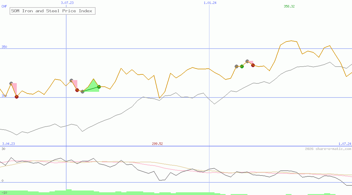 SOM Iron and Steel Price Index