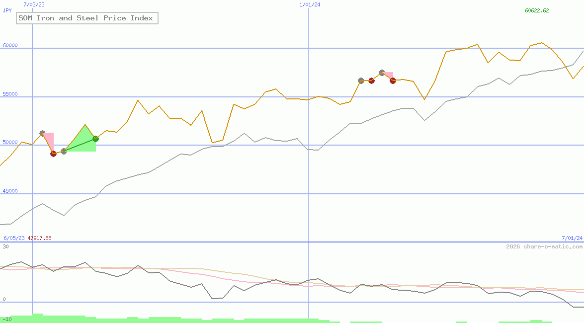 SOM Iron and Steel Price Index