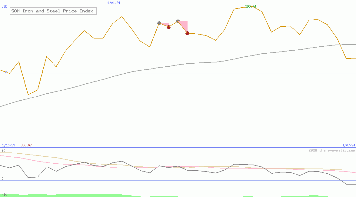SOM Iron and Steel Price Index