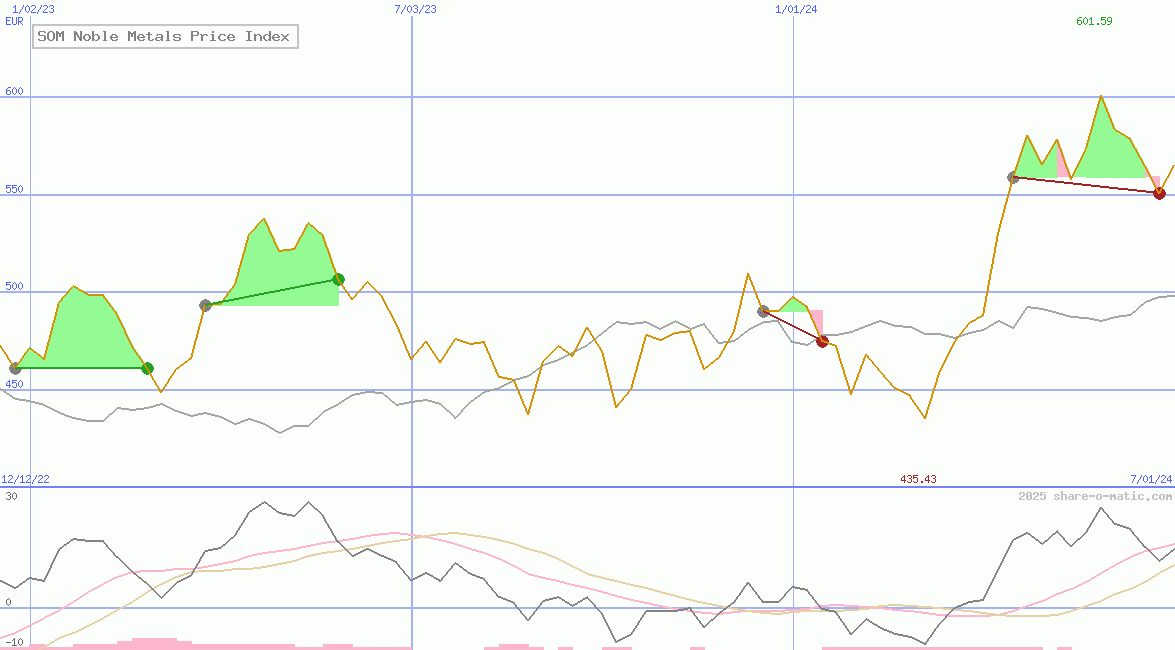 SOM Noble Metals Price Index