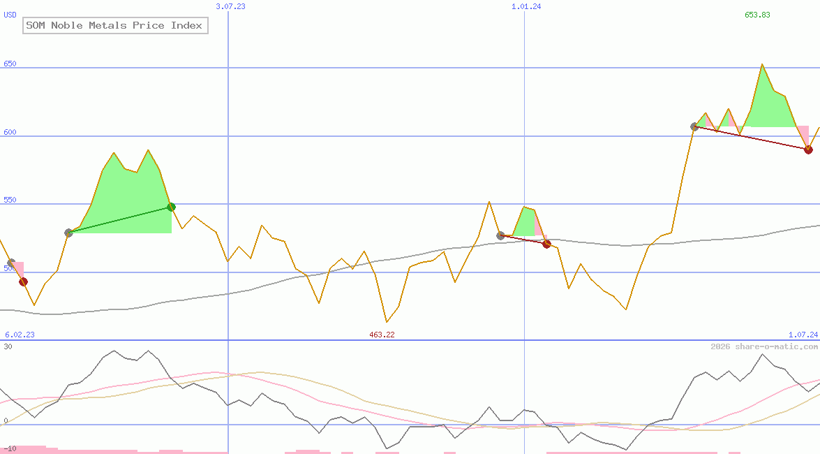 SOM Noble Metals Price Index