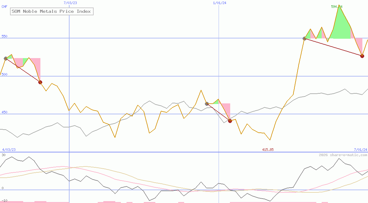 SOM Noble Metals Price Index