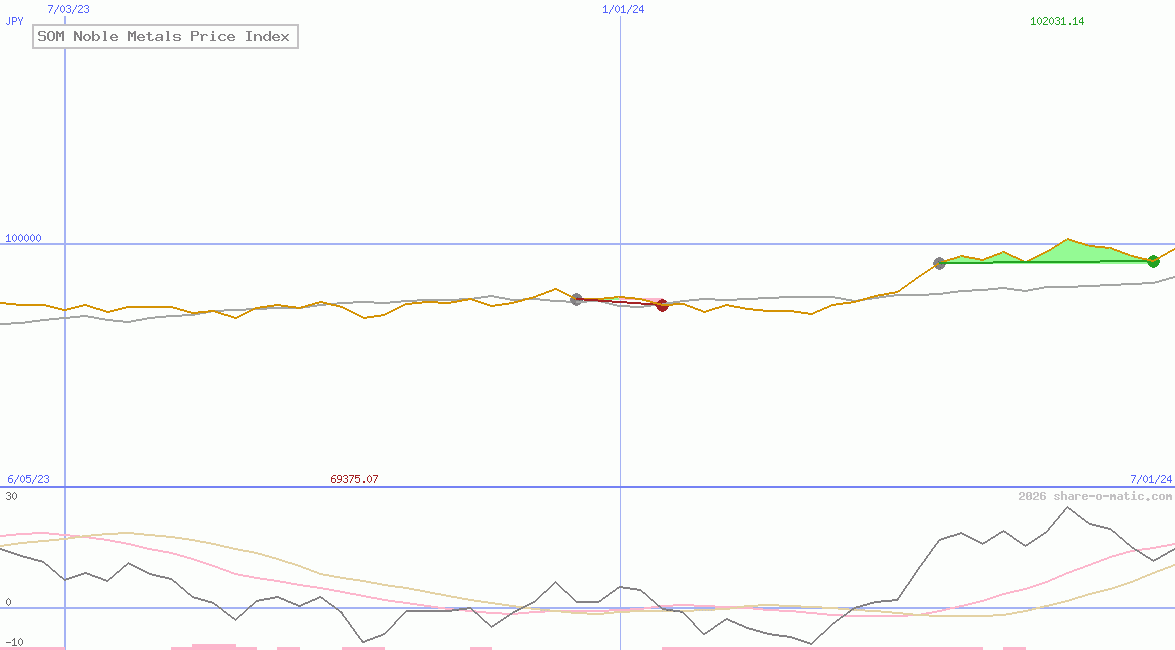 SOM Noble Metals Price Index