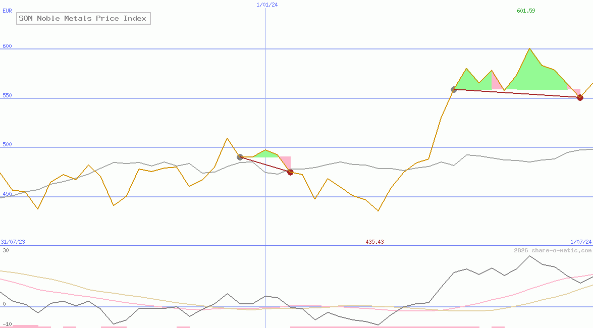 SOM Noble Metals Price Index