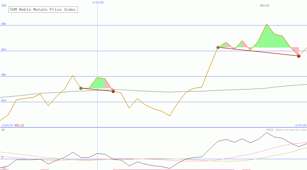 SOM Noble Metals Price Index