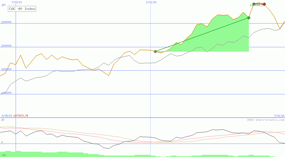 CAC 40 Index