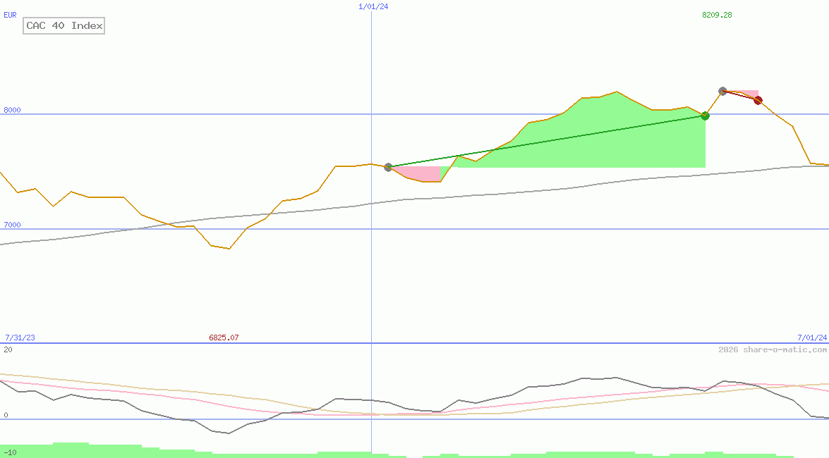 CAC 40 Index
