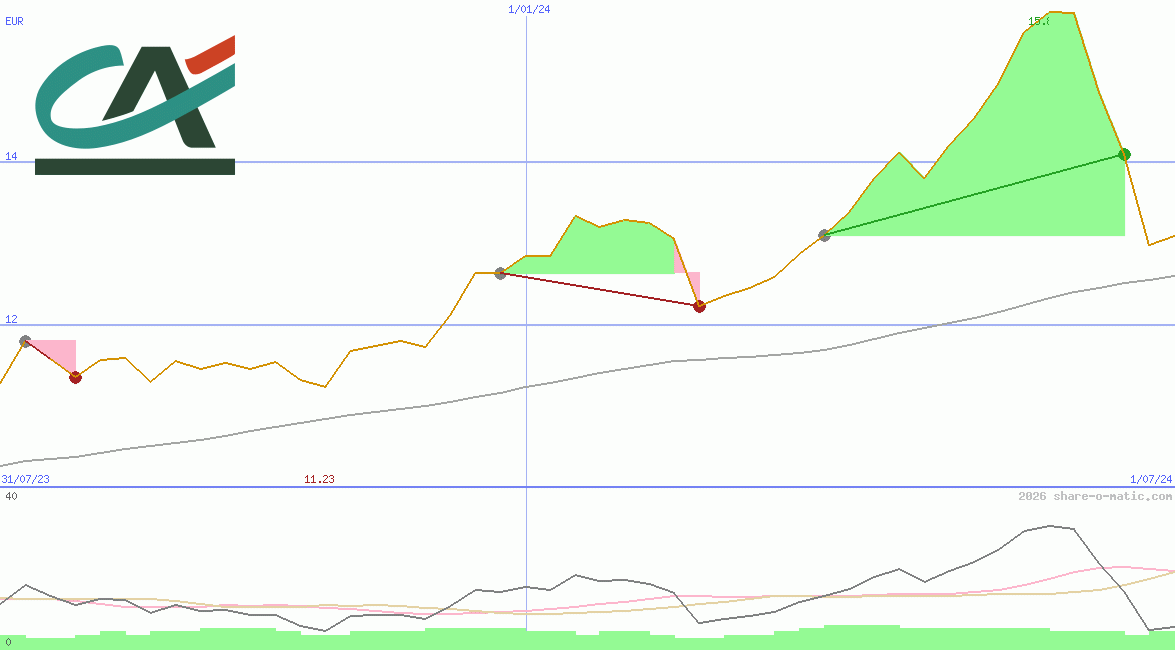 Credit Agricole SA
