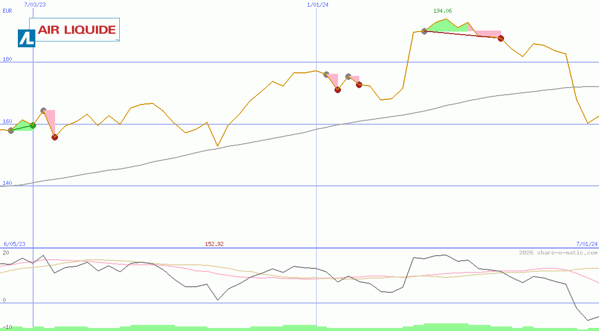 Air Liquide SA 