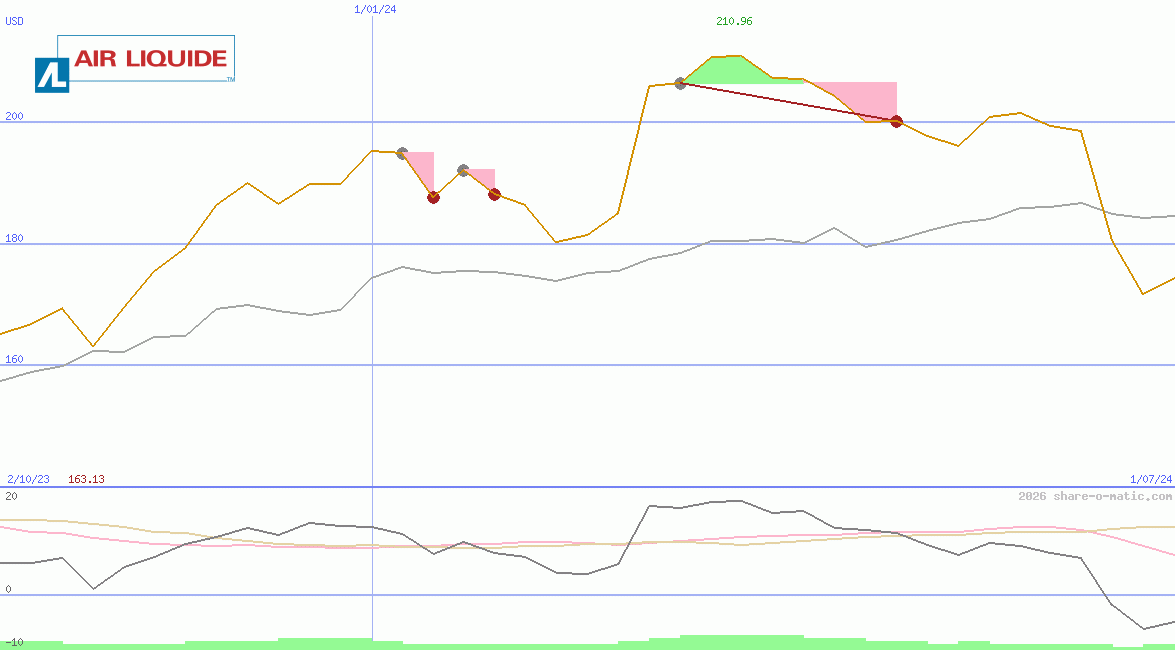 Air Liquide SA 