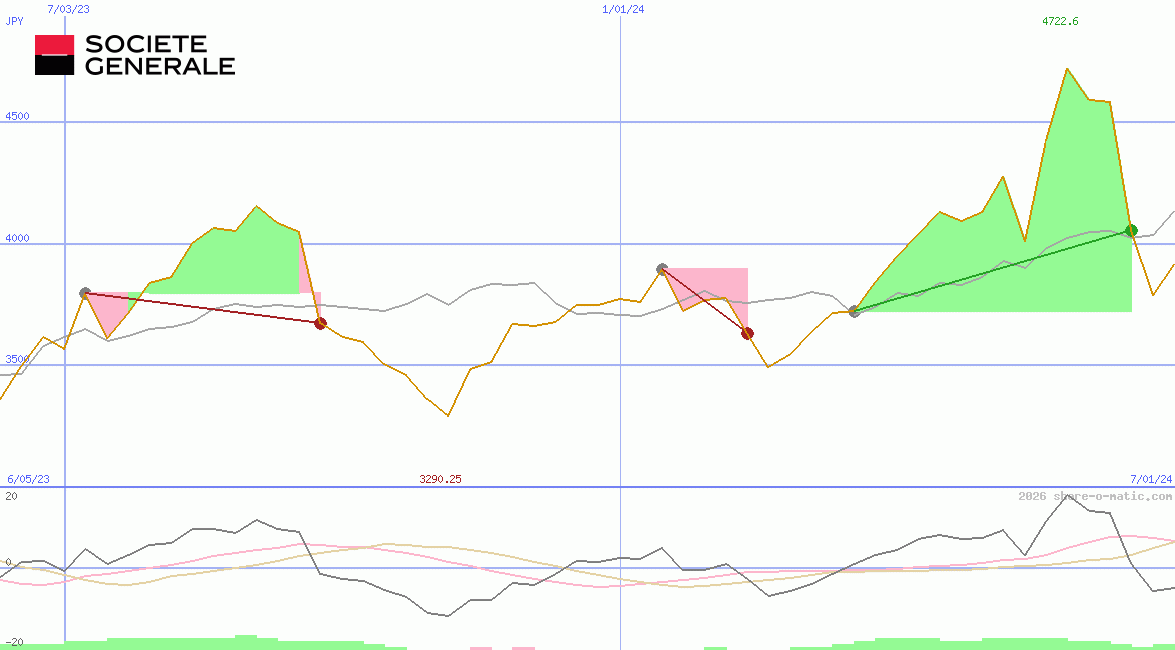Societe Generale SA