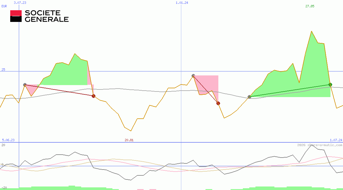 Societe Generale SA