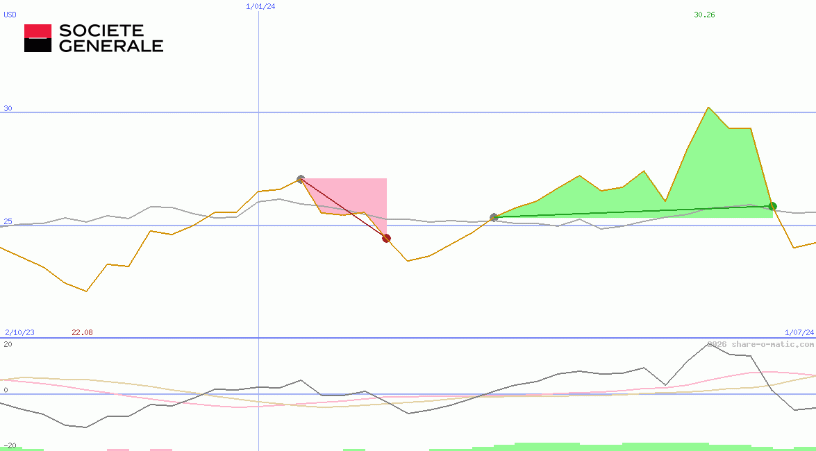Societe Generale SA