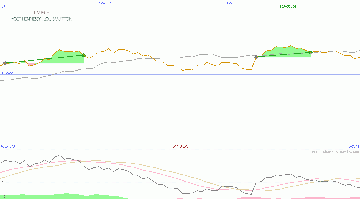 LVMH Moet Hennessy-Louis Vuitton