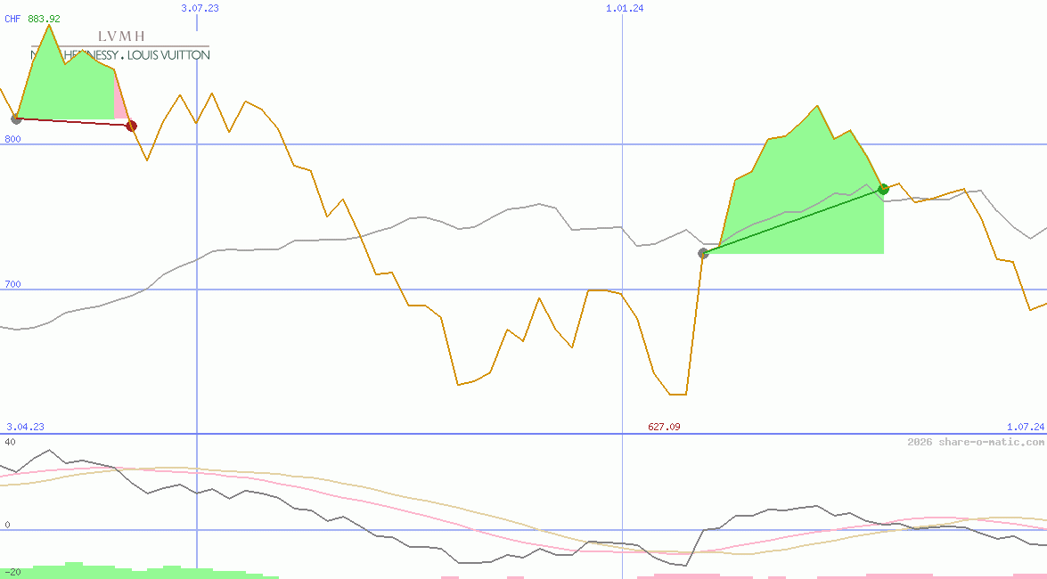 LVMH Moet Hennessy-Louis Vuitton