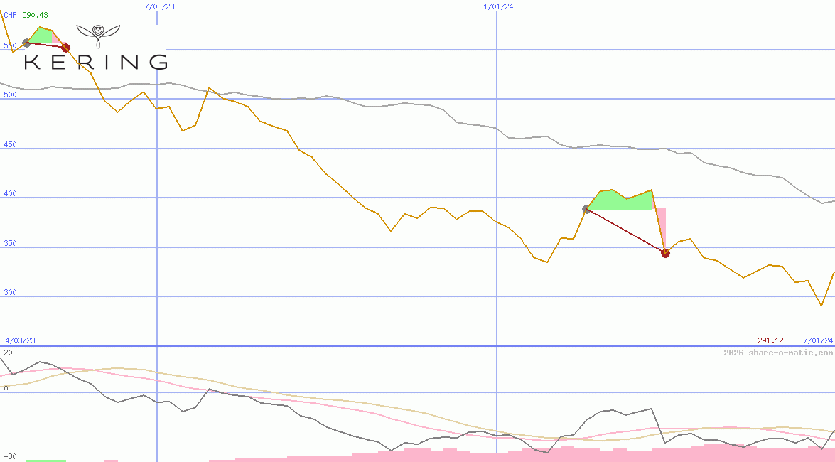 Kering SA