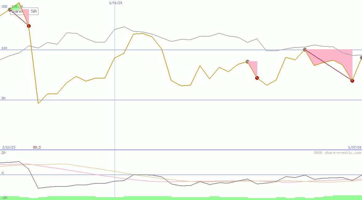 Sanofi SA