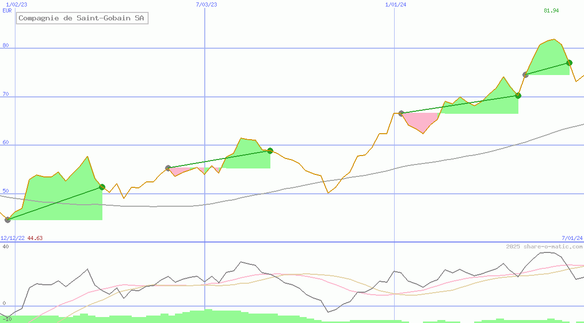 Compagnie de Saint-Gobain SA
