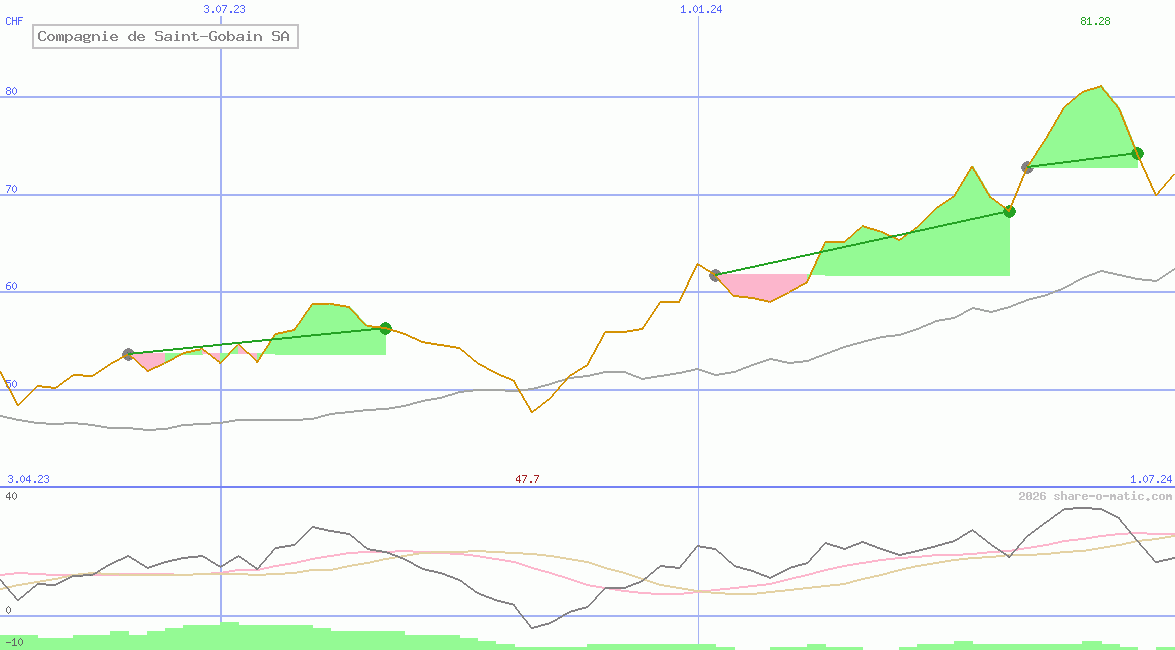 Compagnie de Saint-Gobain SA
