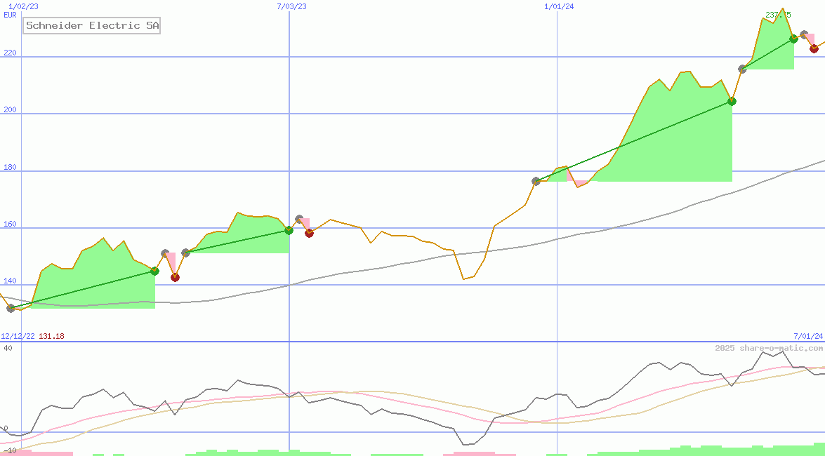 Schneider Electric SA