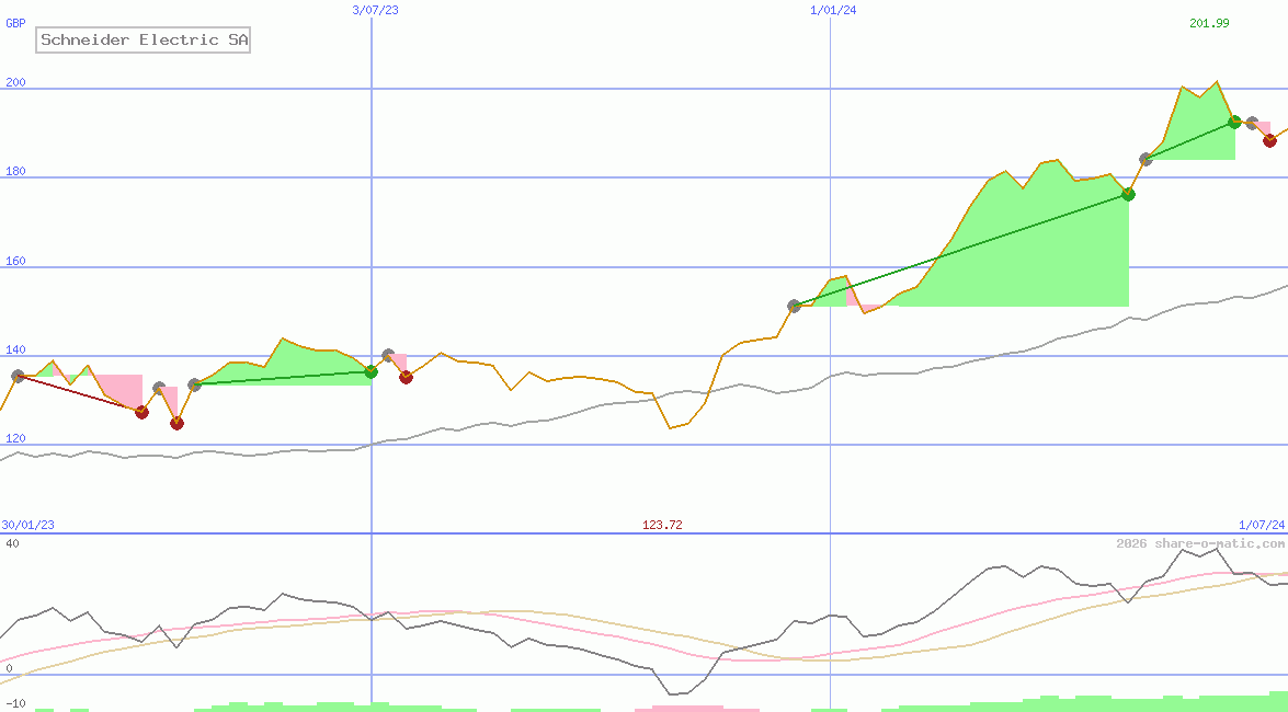 Schneider Electric SA
