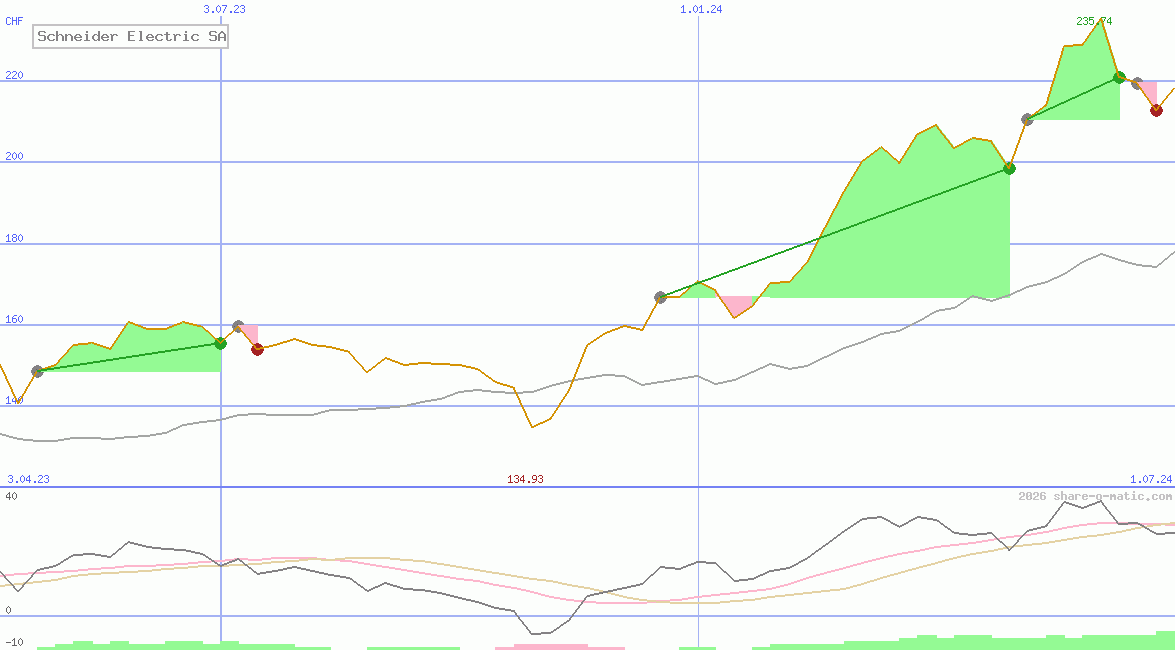 Schneider Electric SA