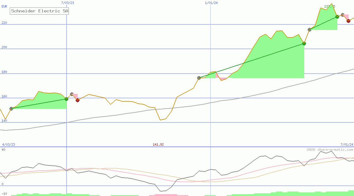Schneider Electric SA