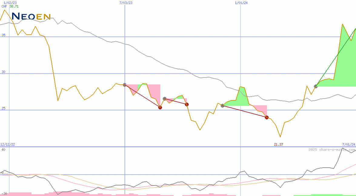 Neoen SA