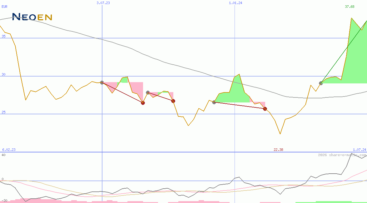 Neoen SA