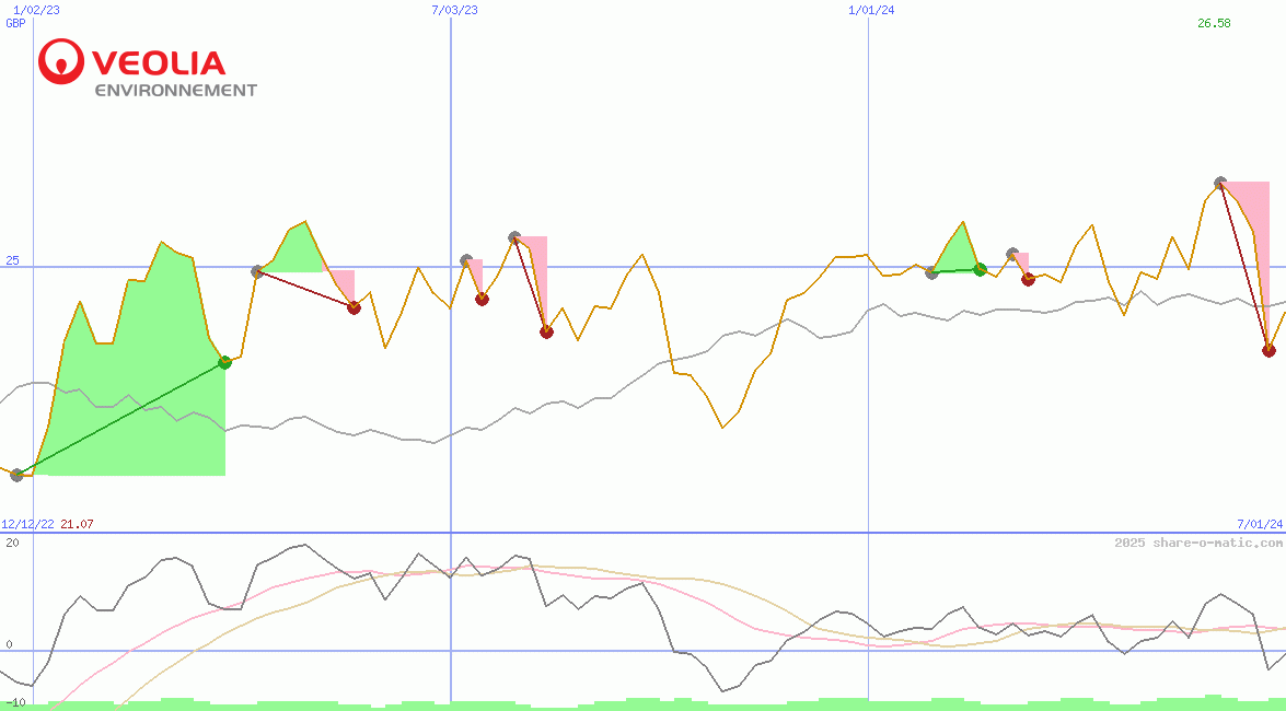 Veolia Environnement SA