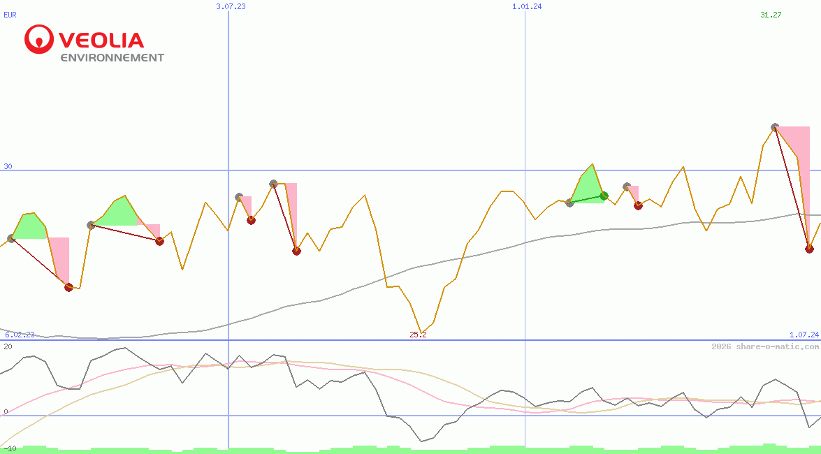 Veolia Environnement SA