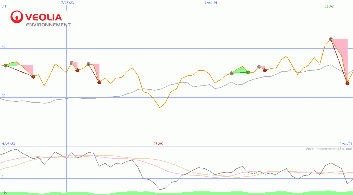 Veolia Environnement SA