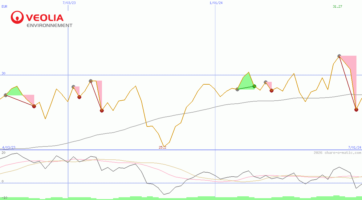 Veolia Environnement SA