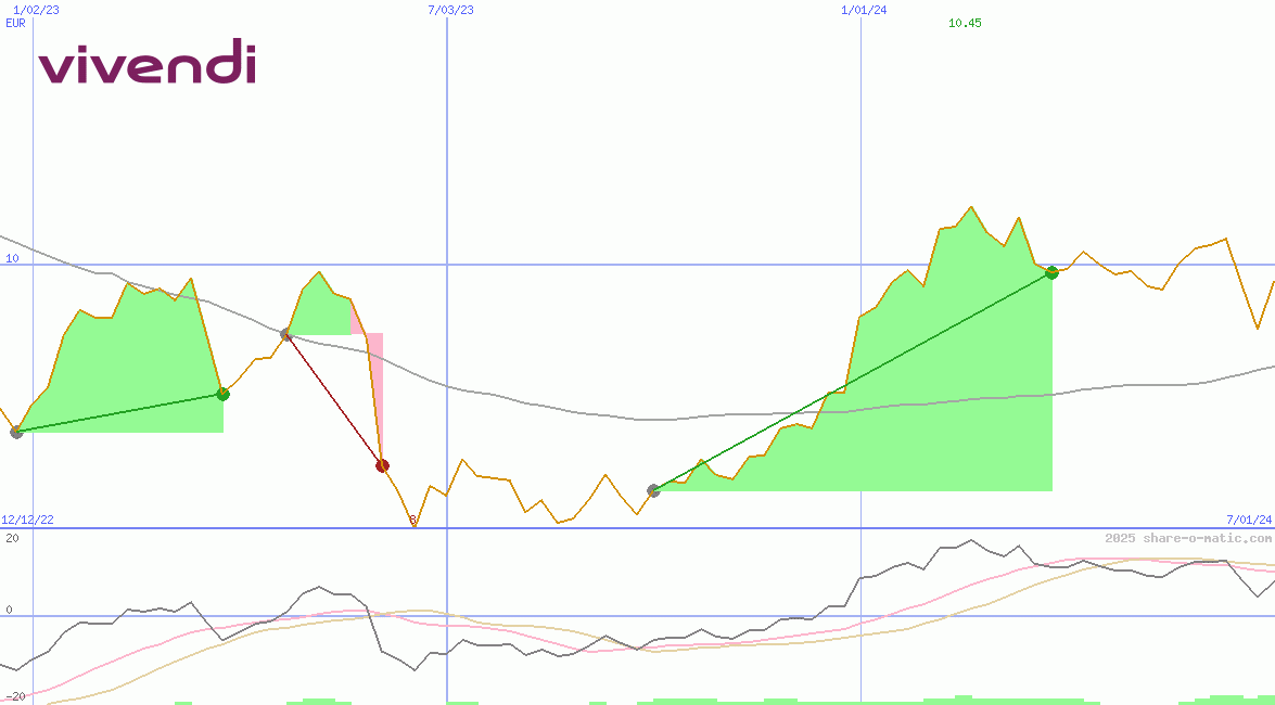 Vivendi Universal SA