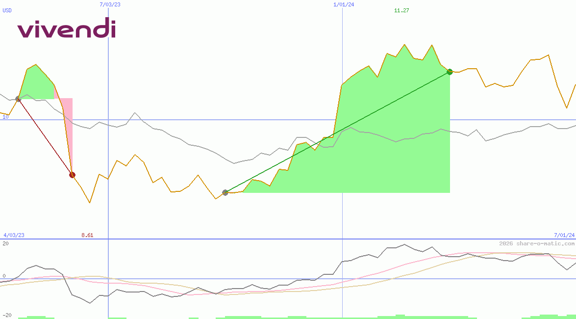 Vivendi Universal SA