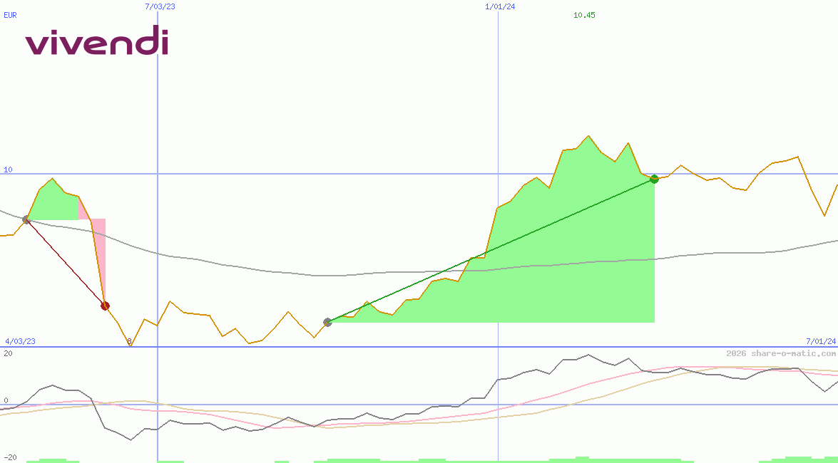 Vivendi Universal SA