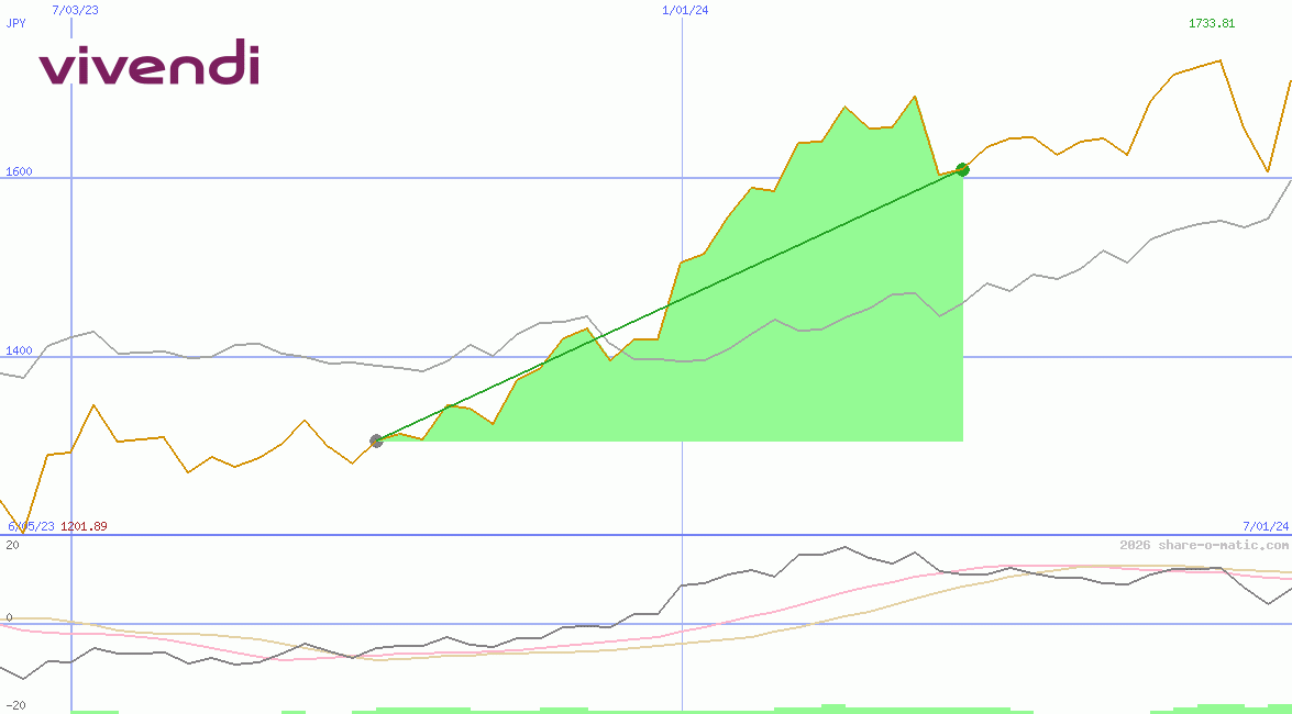 Vivendi Universal SA