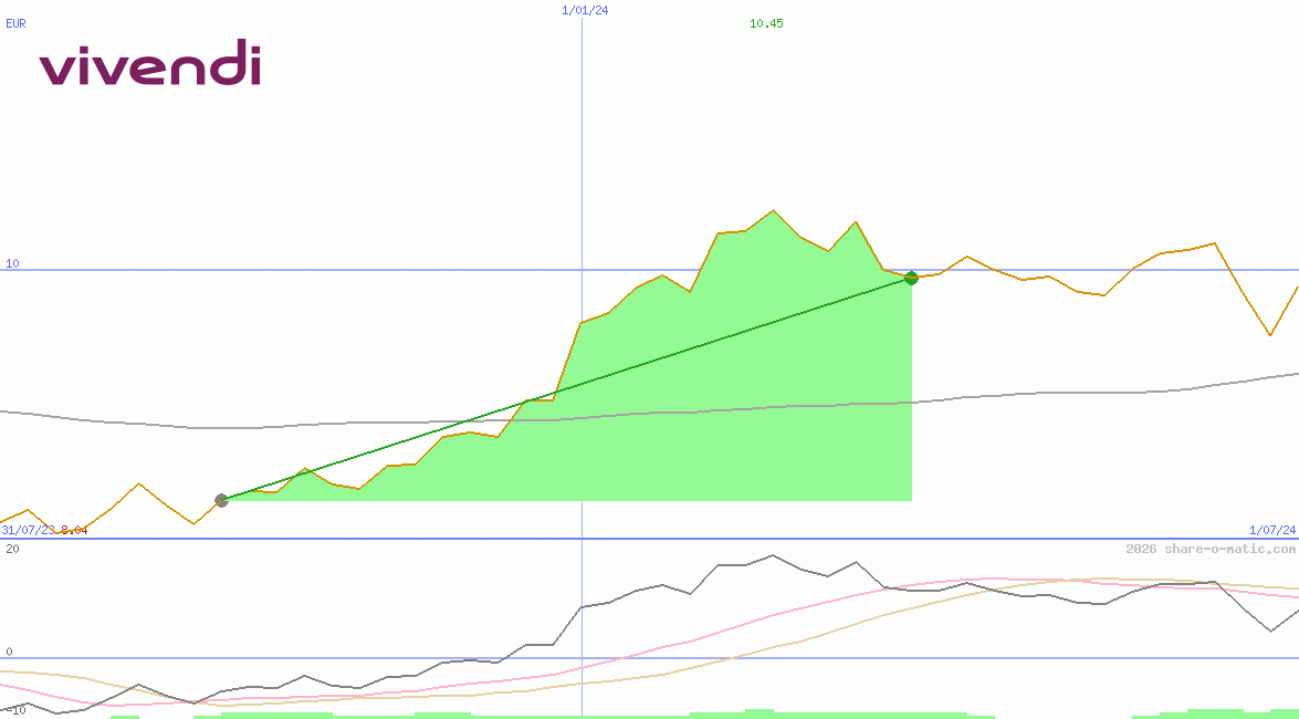 Vivendi Universal SA