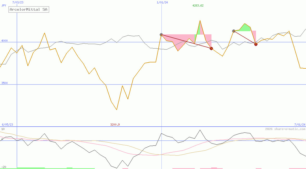 ArcelorMittal SA