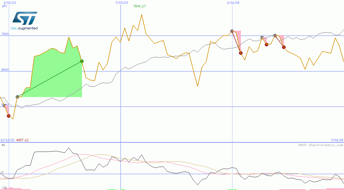 STMicroelectronics NV