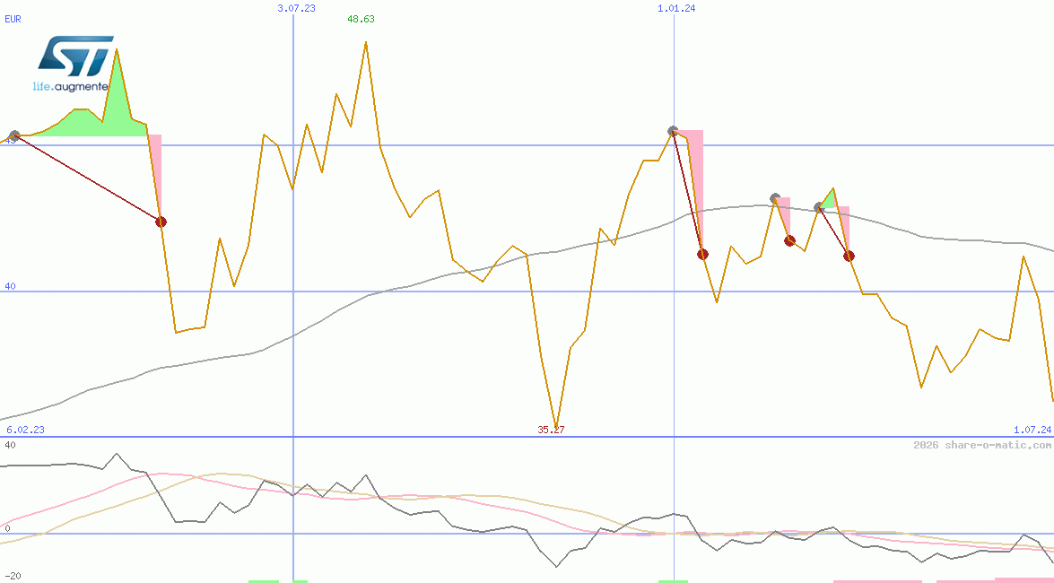 STMicroelectronics NV
